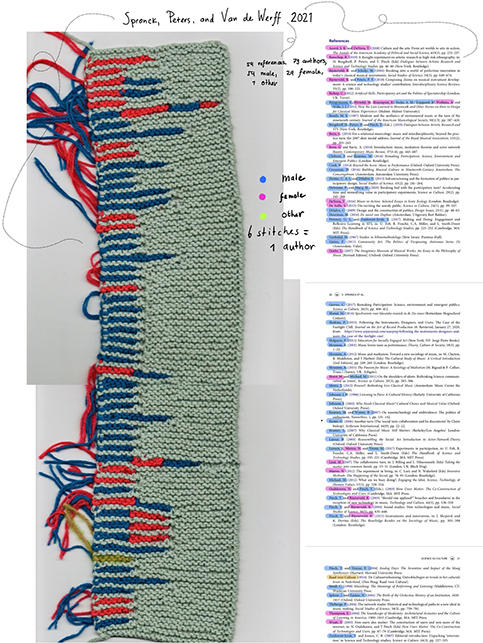 Long knitted rectangle with a horizontal line of stitches for each source cited in the article. Blue stitches representing male authors far outnumber red stitches representing female authors.